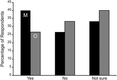 Mal de Debarquement Syndrome: A Retrospective Online Questionnaire on the Influences of Gonadal Hormones in Relation to Onset and Symptom Fluctuation